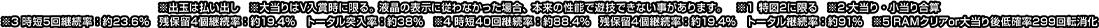 ※出玉は払い出し ※大当りはV入賞時に限る。液晶の表示に従わなかった場合、本来の性能で遊技できない事があります。※1 特図2に限る ※2大当り・小当り合算 ※3 時短5回継続率:約23.6% 残保留4個続率:約19.4% トータル突入率:約38% 4 時短40回継続率:約88.4% 残保留4個継続率:約19.4% トータル継続率: 約 91% ※5 RAMクリアor 大当り後低確率299回転消化