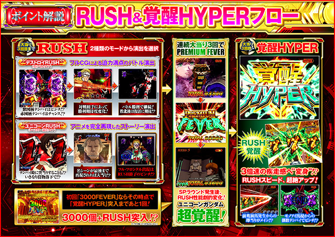 RUSH＆覚醒HYPERフロー